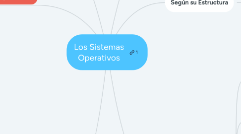 Mind Map: Los Sistemas Operativos