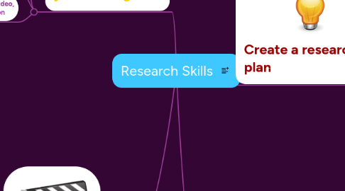 Mind Map: Research Skills