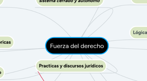 Mind Map: Fuerza del derecho