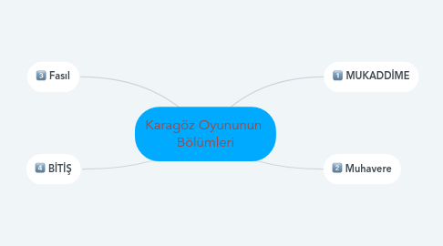 Mind Map: Karagöz Oyununun  Bölümleri