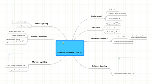 Mind Map: Rebellion in Ireland 1798