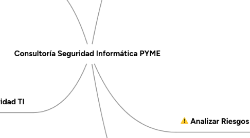 Mind Map: Consultoría Seguridad Informática PYME