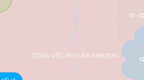 Mind Map: CÔNG VIỆC KHI LÀM AMAZON