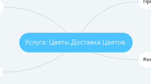 Mind Map: Услуга: Цветы.Доставка Цветов.