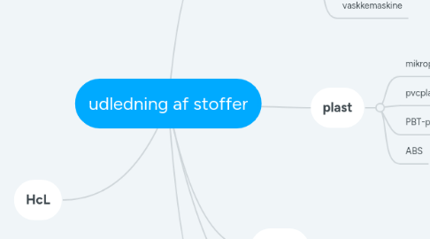 Mind Map: udledning af stoffer