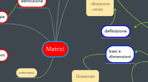 Mind Map: Matrici
