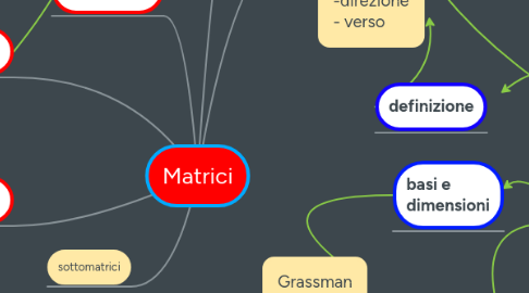 Mind Map: Matrici