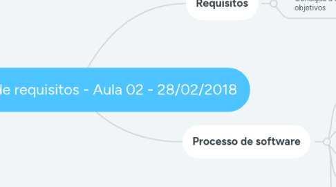 Mind Map: Engenharia de requisitos - Aula 02 - 28/02/2018