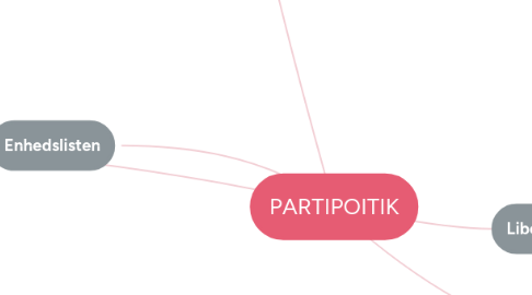 Mind Map: PARTIPOITIK