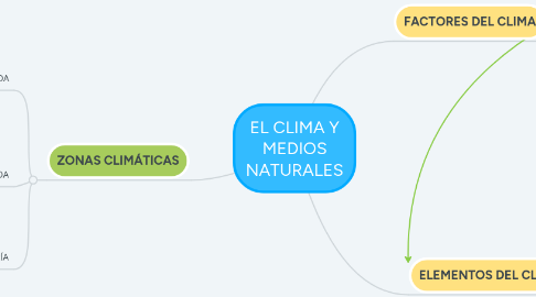 Mind Map: EL CLIMA Y MEDIOS NATURALES