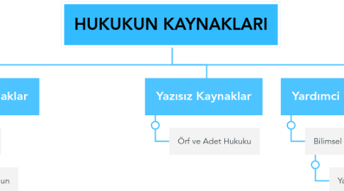 Mind Map: HUKUKUN KAYNAKLARI