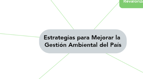 Mind Map: Estrategias para Mejorar la  Gestión Ambiental del País