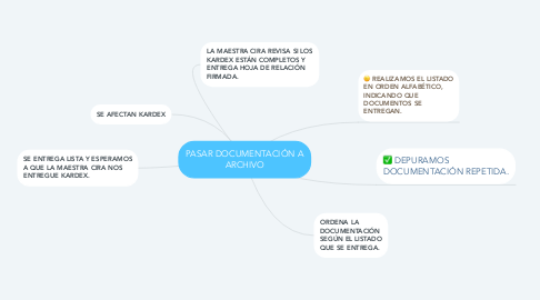 Mind Map: PASAR DOCUMENTACIÓN A ARCHIVO