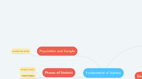 Mind Map: Fundamental of Statistic