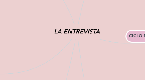 Mind Map: LA ENTREVISTA