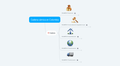 Mind Map: Cadena cárnica en Colombia