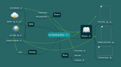 Mind Map: Ice Teaching Ideas