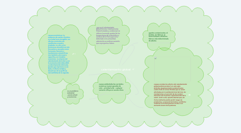 Mind Map: calentamiento global