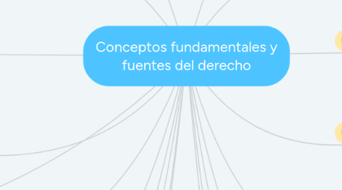 Mind Map: Conceptos fundamentales y fuentes del derecho