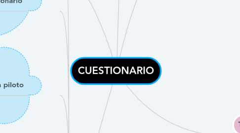 Mind Map: CUESTIONARIO