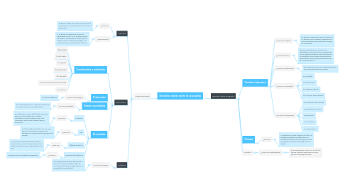 Mind Map: Derechos reales sobre la cosa ajena