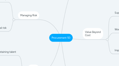 Mind Map: Procurement 50