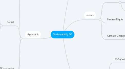 Mind Map: Sustainability 50