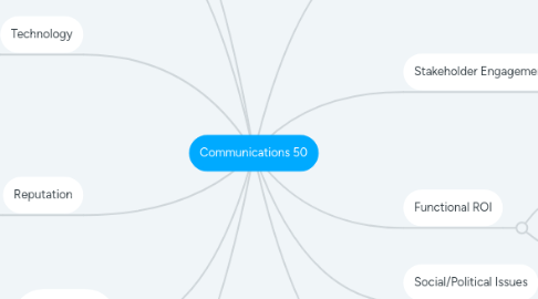 Mind Map: Communications 50