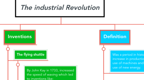 Mind Map: The industrial Revolution