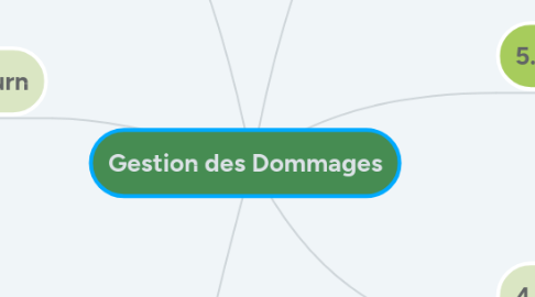 Mind Map: Gestion des Dommages