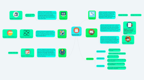 Mind Map: Assessments