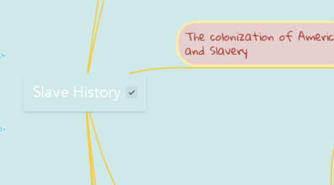 Mind Map: Slave History