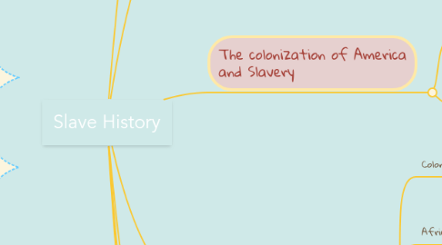 Mind Map: Slave History