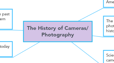 Mind Map: The History of Cameras/ Photography