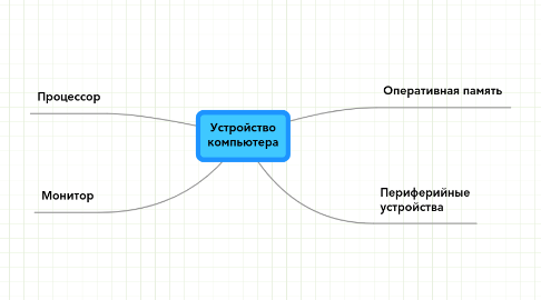 Mind Map: Устройство компьютера