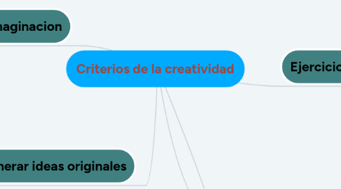 Mind Map: Criterios de la creatividad