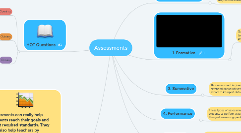 Mind Map: Assessments