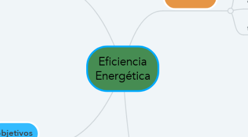 Mind Map: Eficiencia Energética