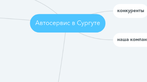 Mind Map: Автосервис в Сургуте