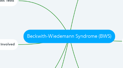 Mind Map: Beckwith-Wiedemann Syndrome (BWS)