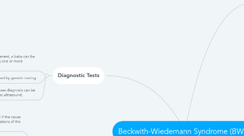 Mind Map: Beckwith-Wiedemann Syndrome (BWS)