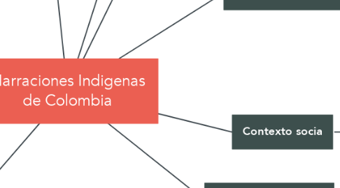 Mind Map: Narraciones Indigenas de Colombia
