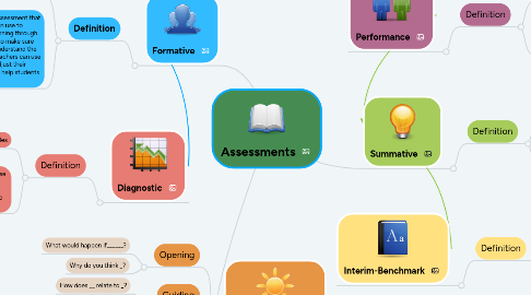 Mind Map: Assessments