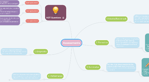 Mind Map: Assessments