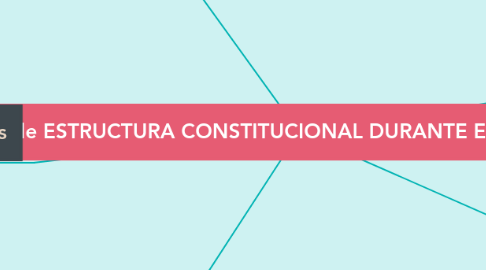 Mind Map: Copia de ESTRUCTURA CONSTITUCIONAL DURANTE EL PRINCIPADO.