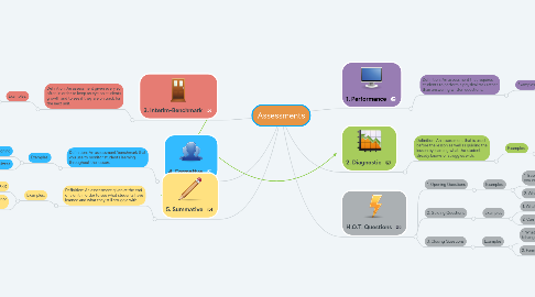 Mind Map: Assessments