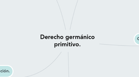 Mind Map: Derecho germánico primitivo.