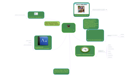 Mind Map: MÉTODOS DE LA CAPACITACIÓN