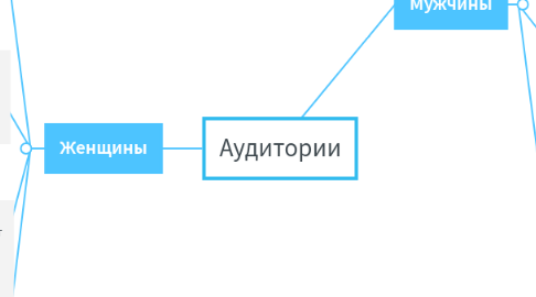 Mind Map: Аудитории