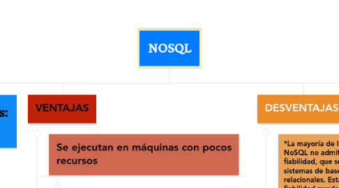 Mind Map: NOSQL